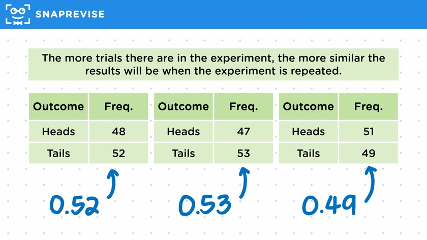 Reliable Relative Frequencies
