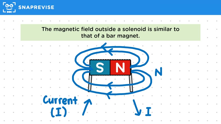Magnetic Field Around a Solenoid