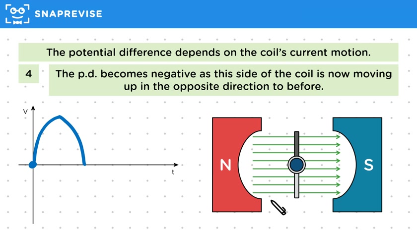 Potential Difference from an Alternator