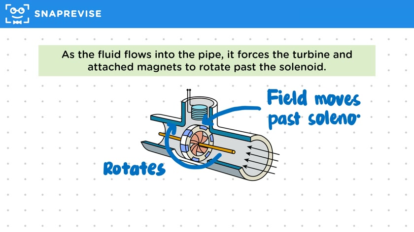 Electromagnetic Flow Meter