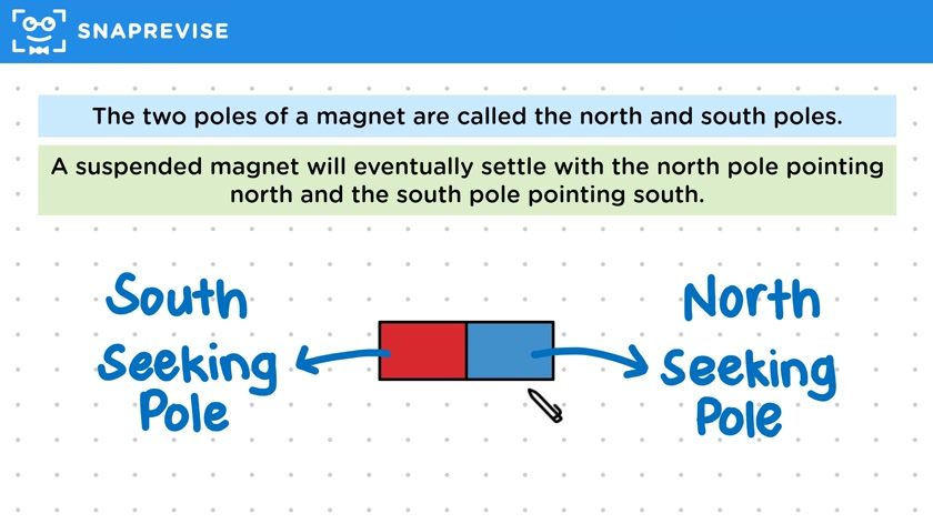 Magnetic Poles