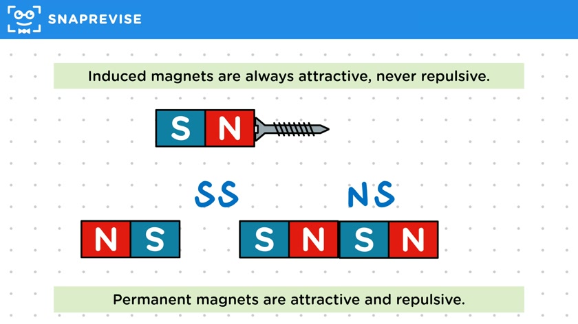 Permanent & Induced Magnetism