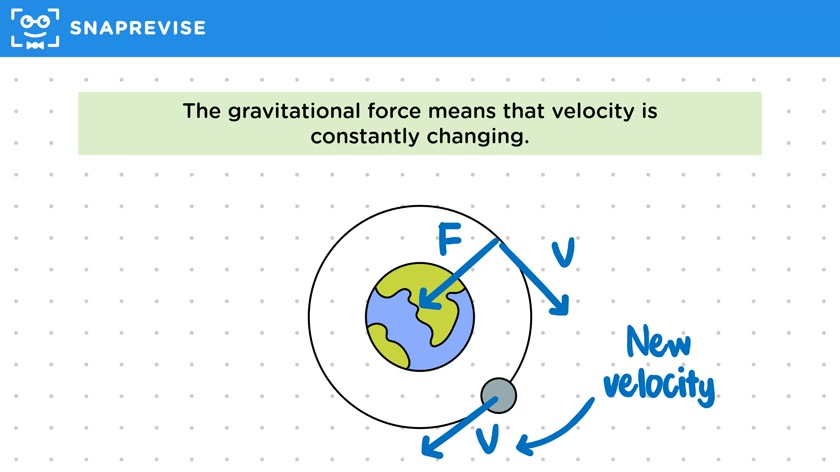 Orbits & Circular Motion