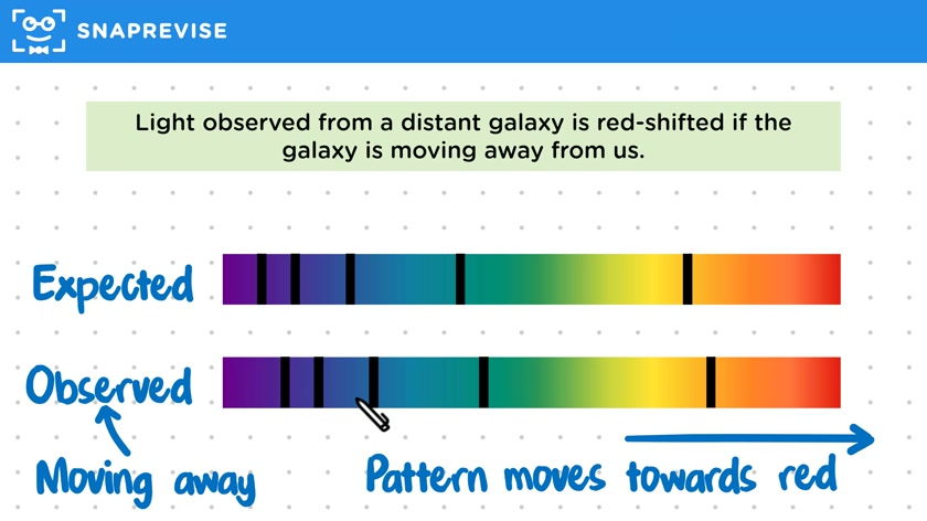 Explaining Red-Shift