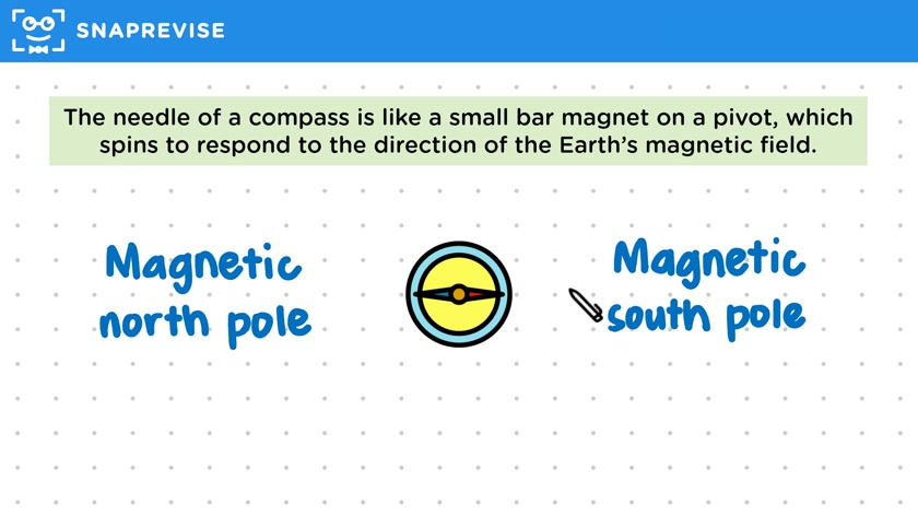 Magnetic Field Around the Earth