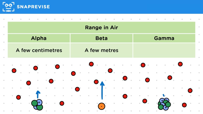 Comparing Types of Nuclear Decay