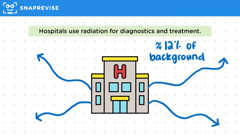 Man-Made Background Radiation