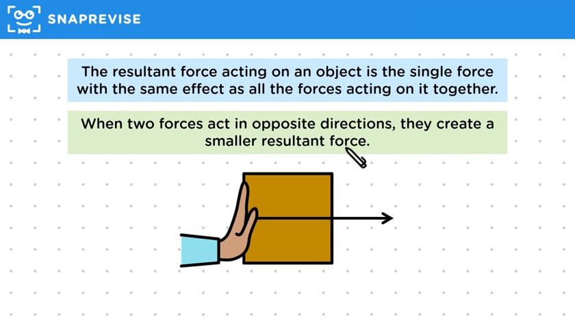 Resultant Force