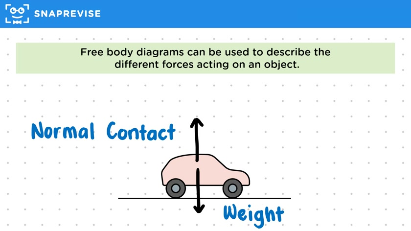 Free Body Diagrams