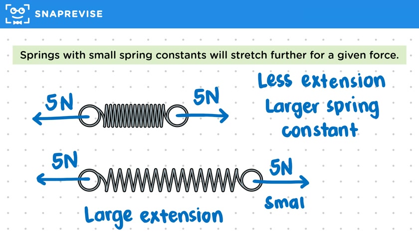Spring Constant