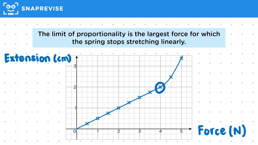 Force-Extension Graphs
