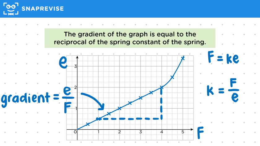 Gradient of a Force-Extension Graph