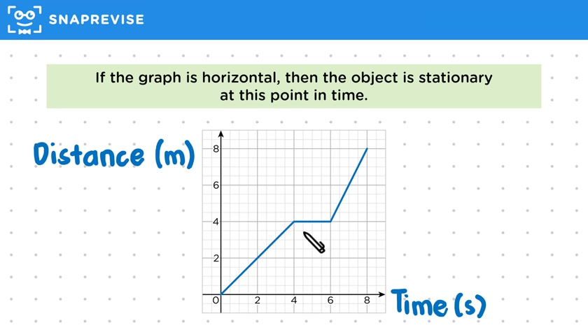 Distance-Time Graphs