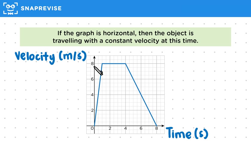 Velocity-Time Graphs
