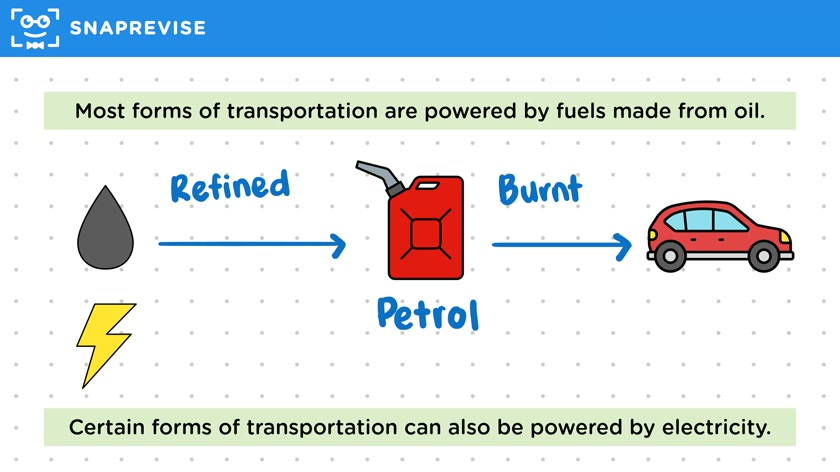 Use of Energy Resources