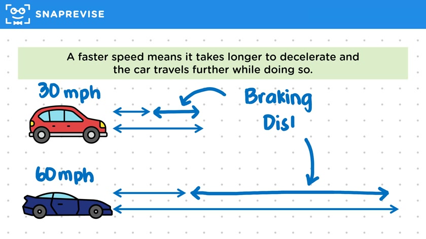 Stopping Distance & Speed