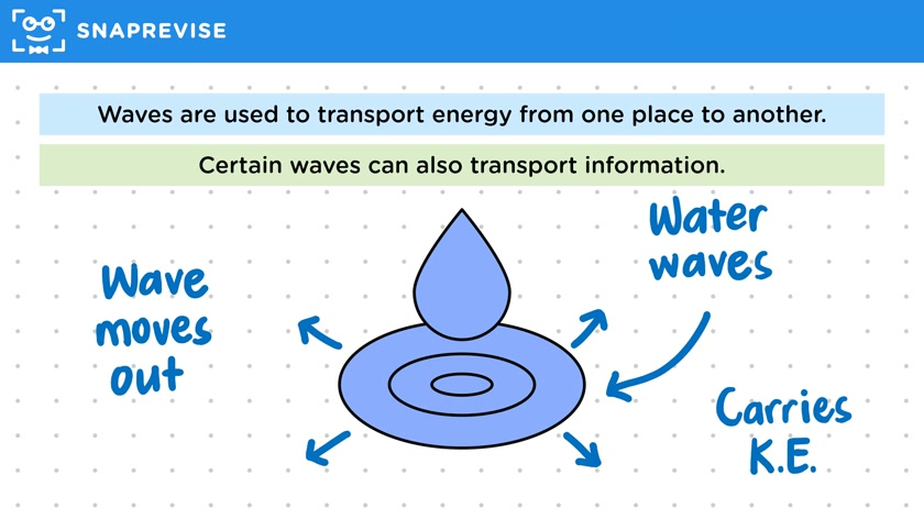 Introduction to Waves