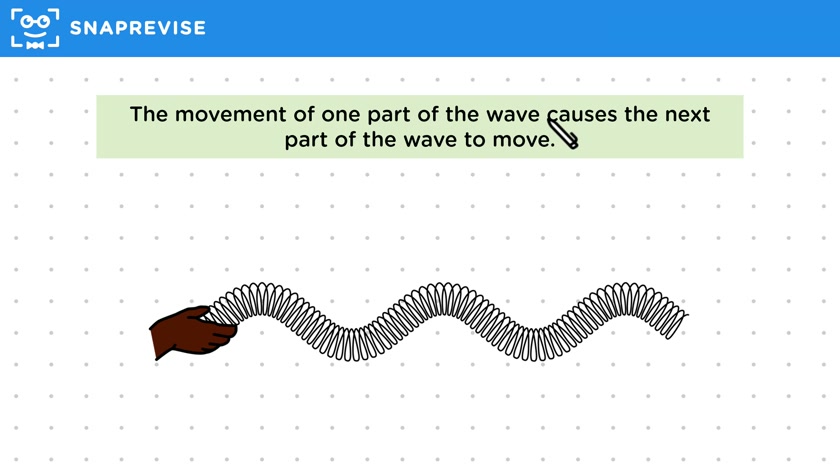 Transverse Waves