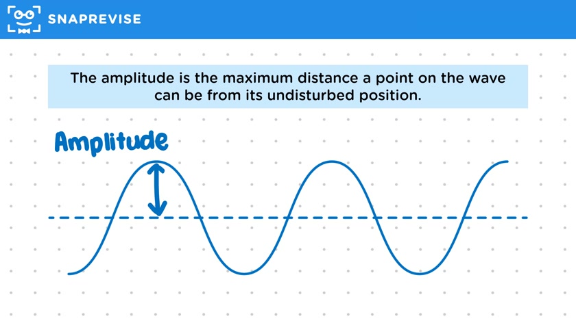 Wave Diagrams & Amplitude