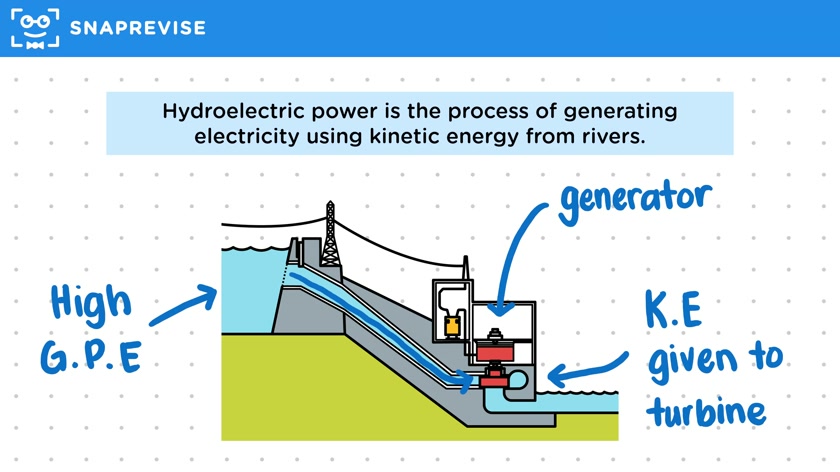 Hydroelectric Energy