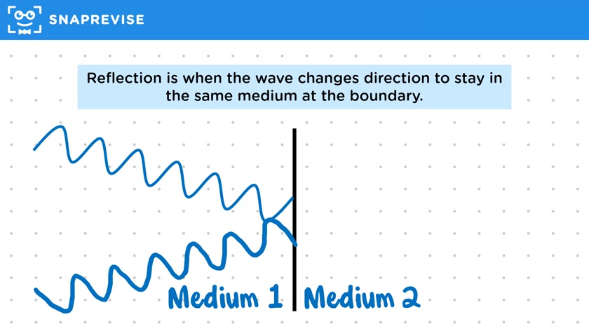 Waves & Boundaries