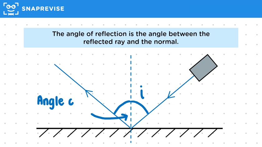 Angle of Incidence & Reflection