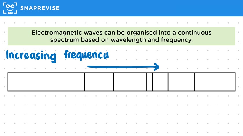 Electromagnetic Spectrum