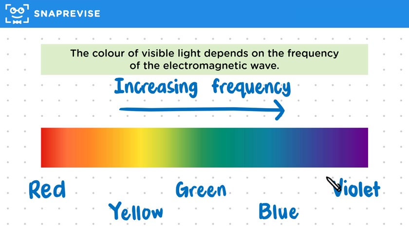 Visible Light
