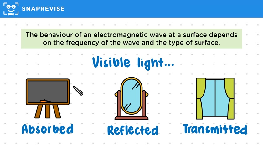 EM Waves & Surfaces
