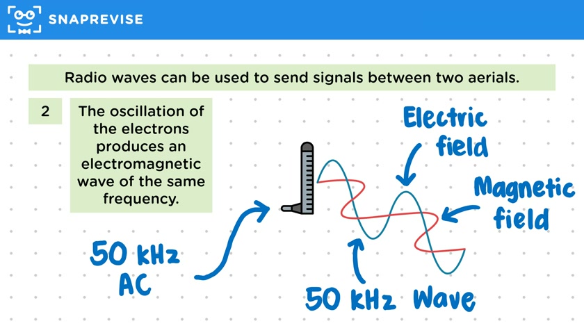 Radio Wave Signals