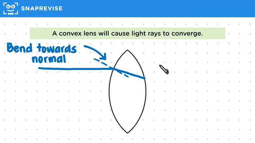 Types of Lens