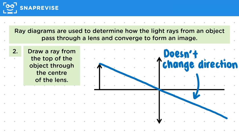 Converging Ray Diagrams