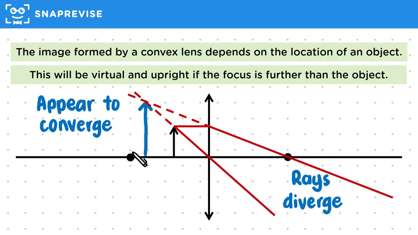 Forming Images