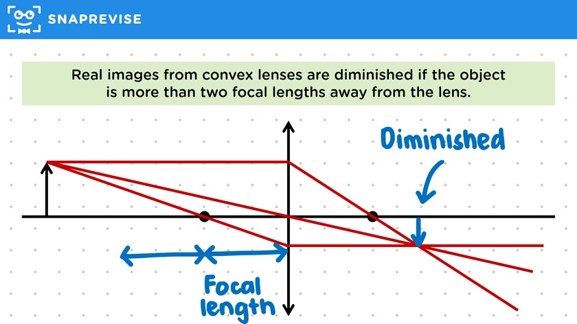 Magnification