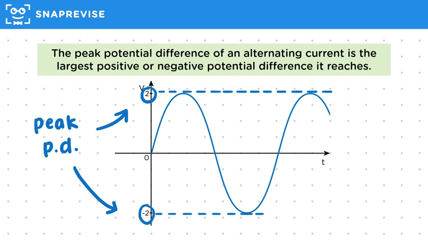 AC & DC Current Graphs