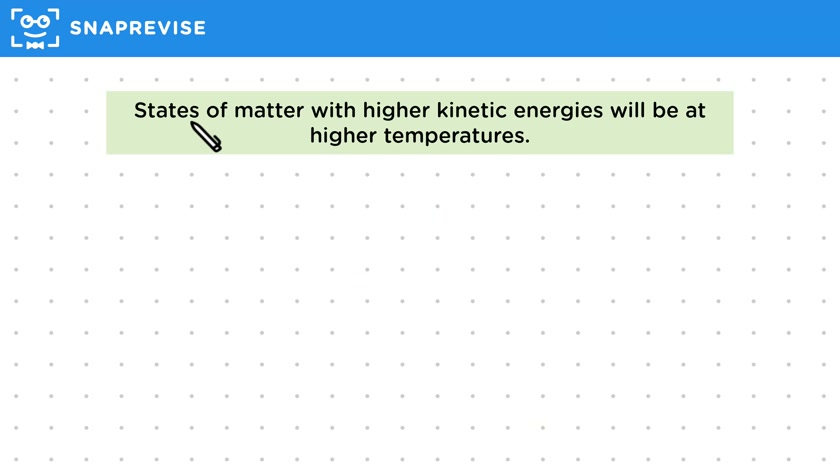 Heating & Temperature