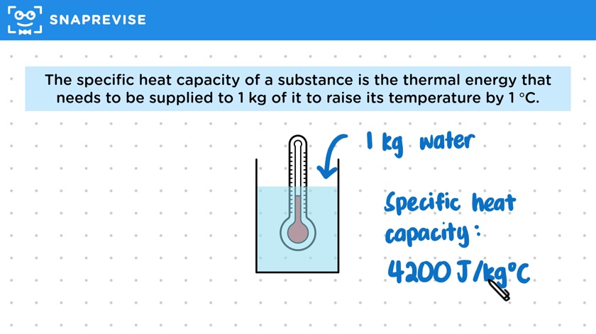 Specific Heat Capacity
