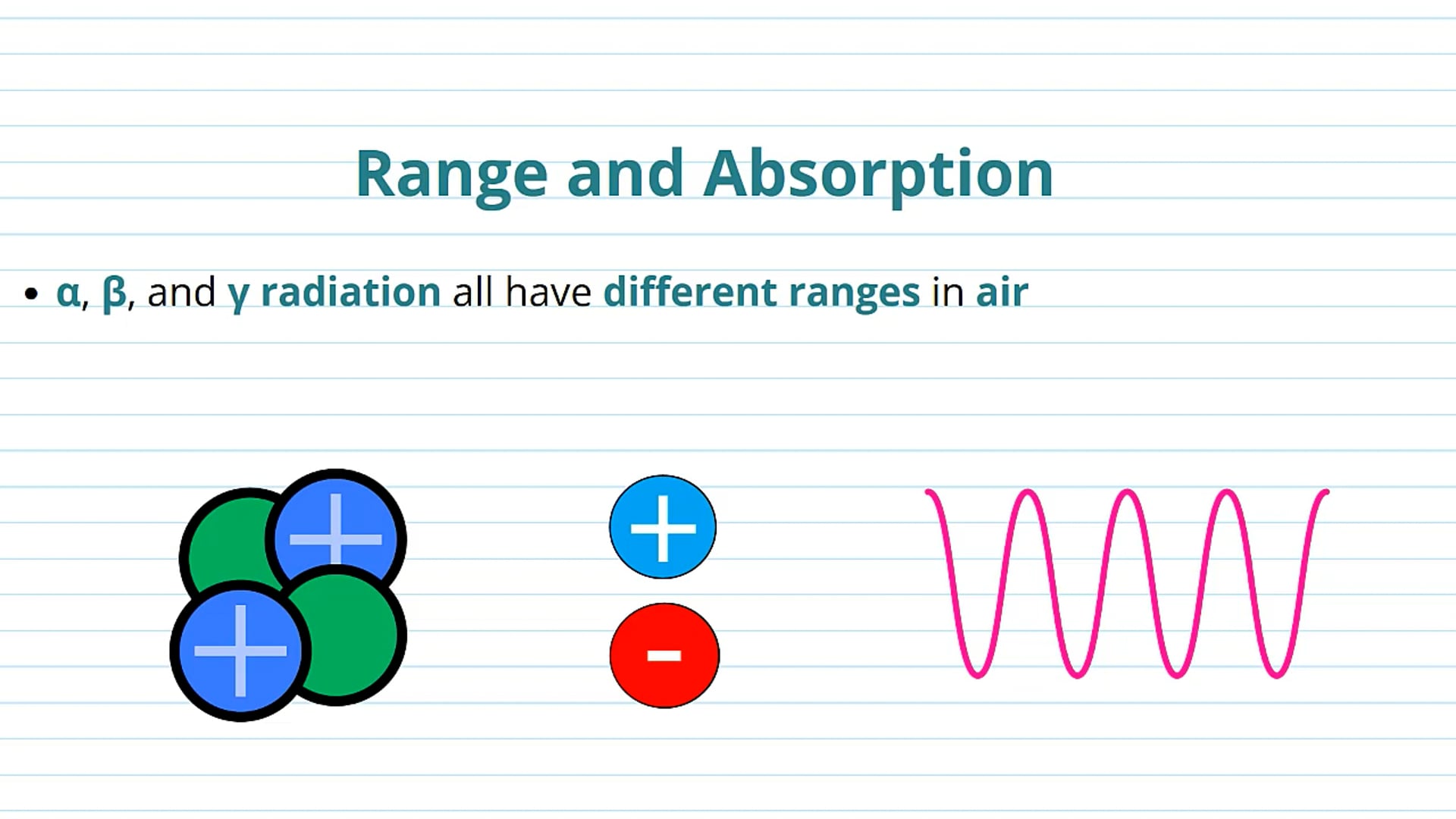 Absorption of Alpha, Beta and Gamma radiation