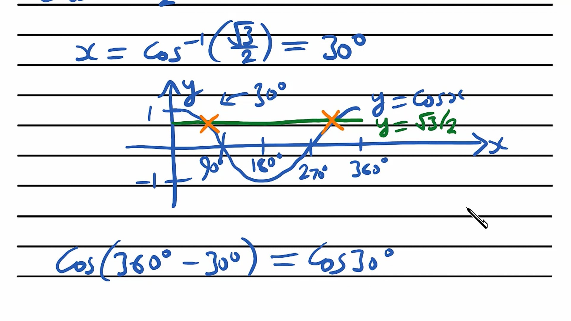 Basic Trigonometric Graphs Exam Question