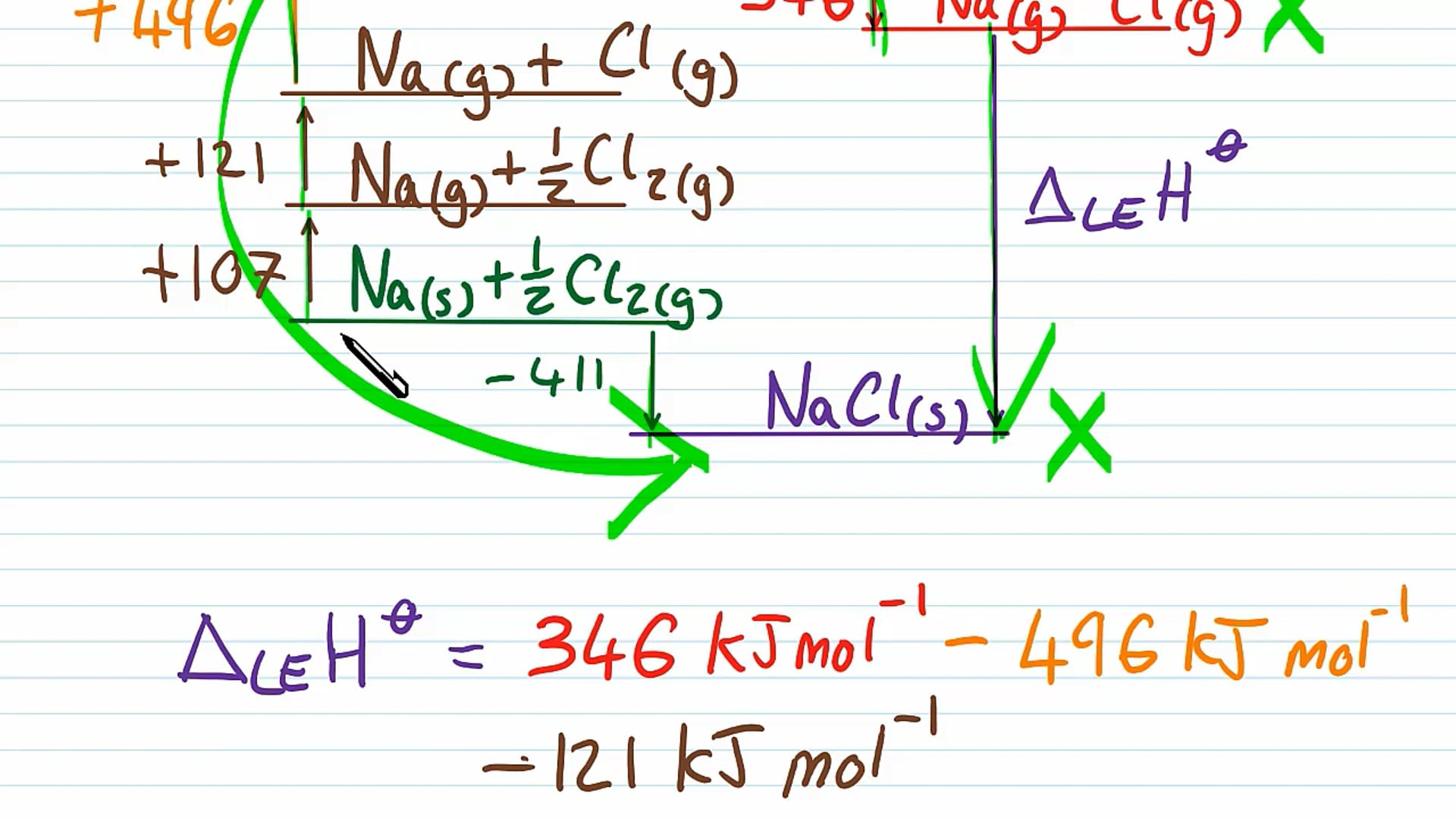Born - Haber Calculations