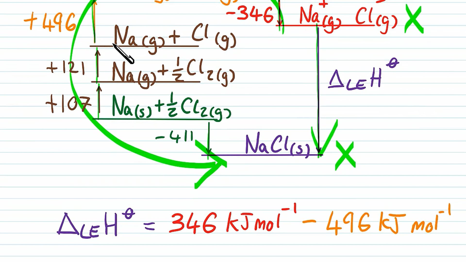 Born - Haber Calculations