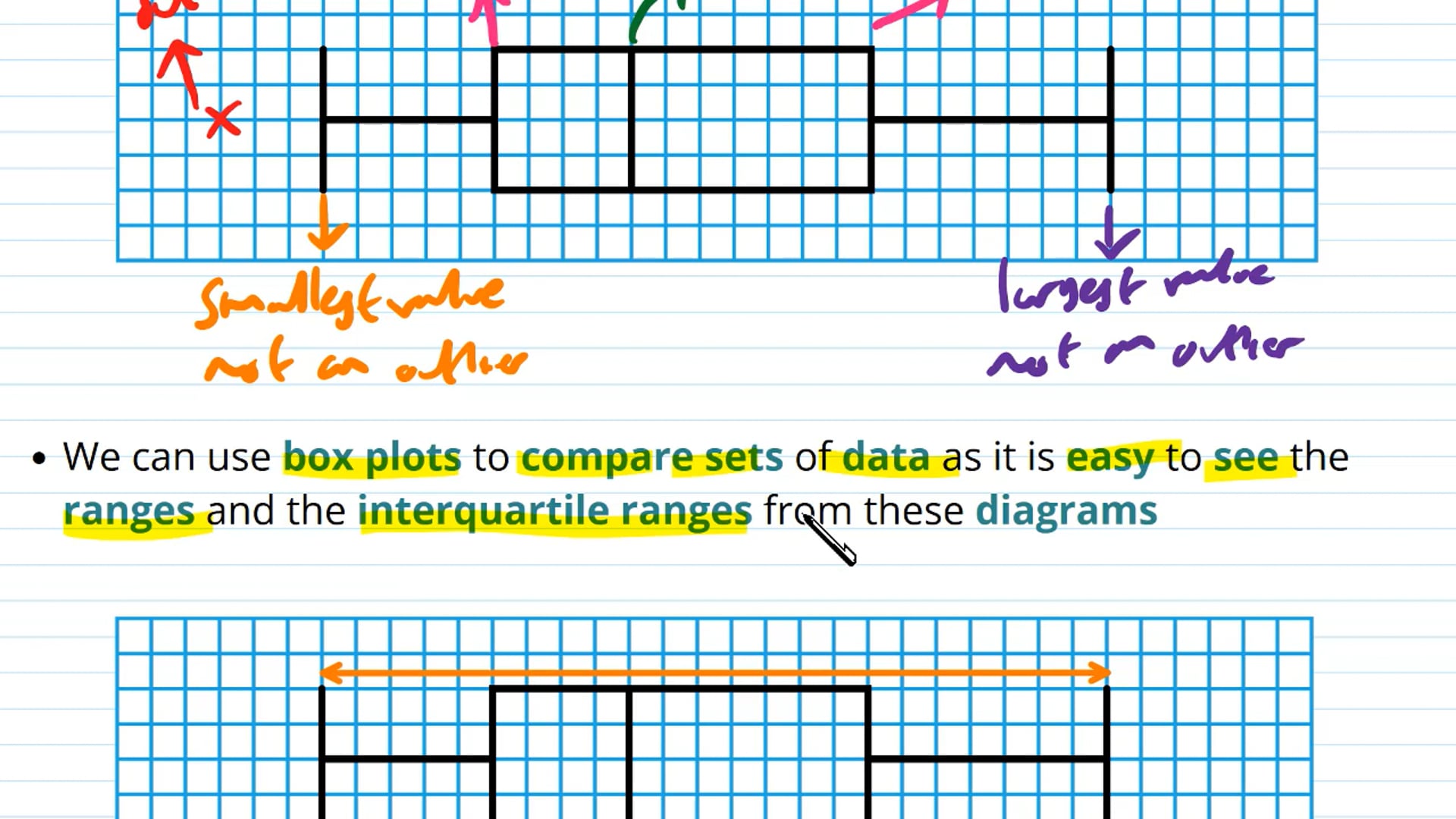 Box Plots and Cumulative Frequency Graphs