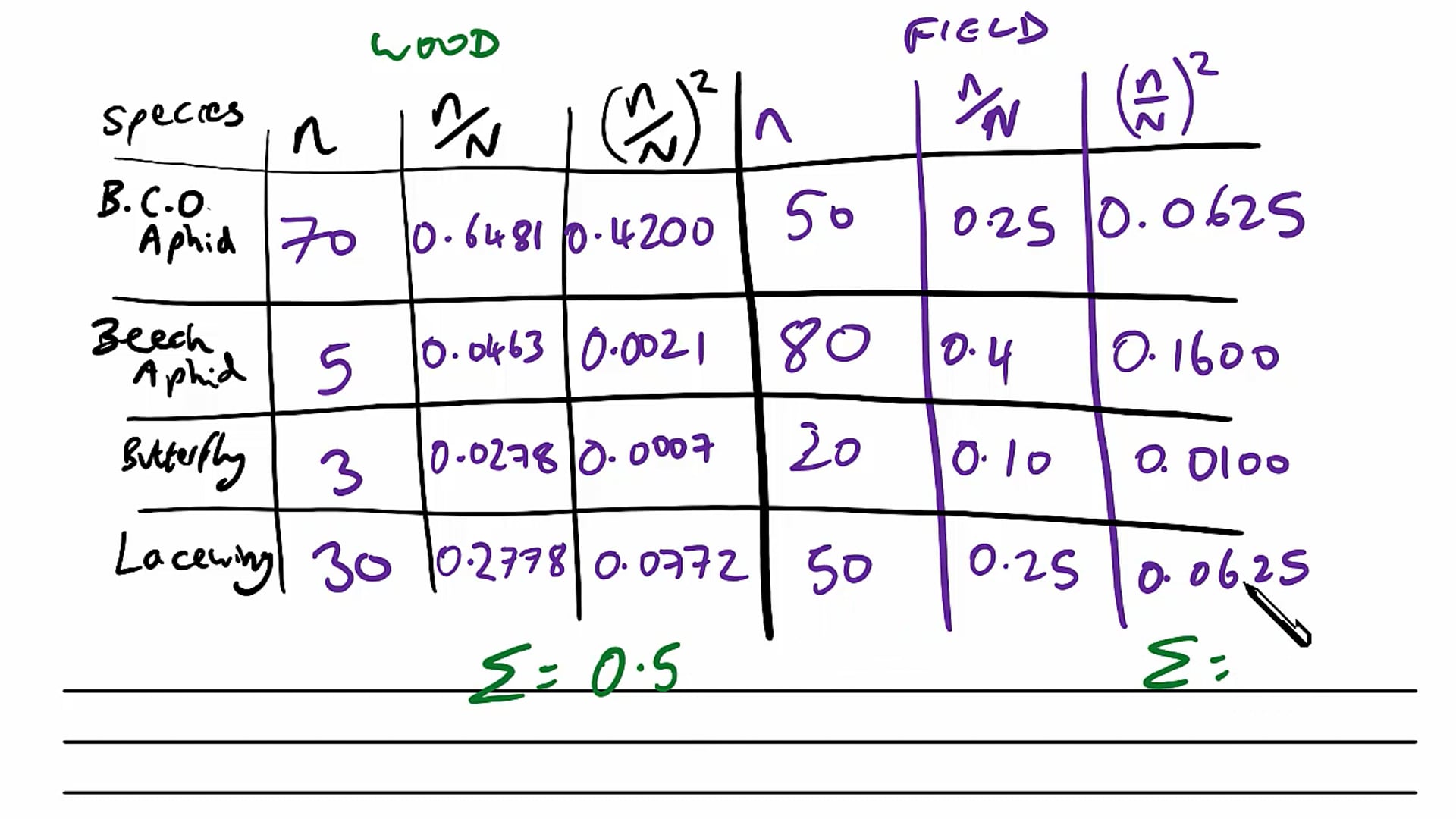 Calculating Biodiversity Exam Question