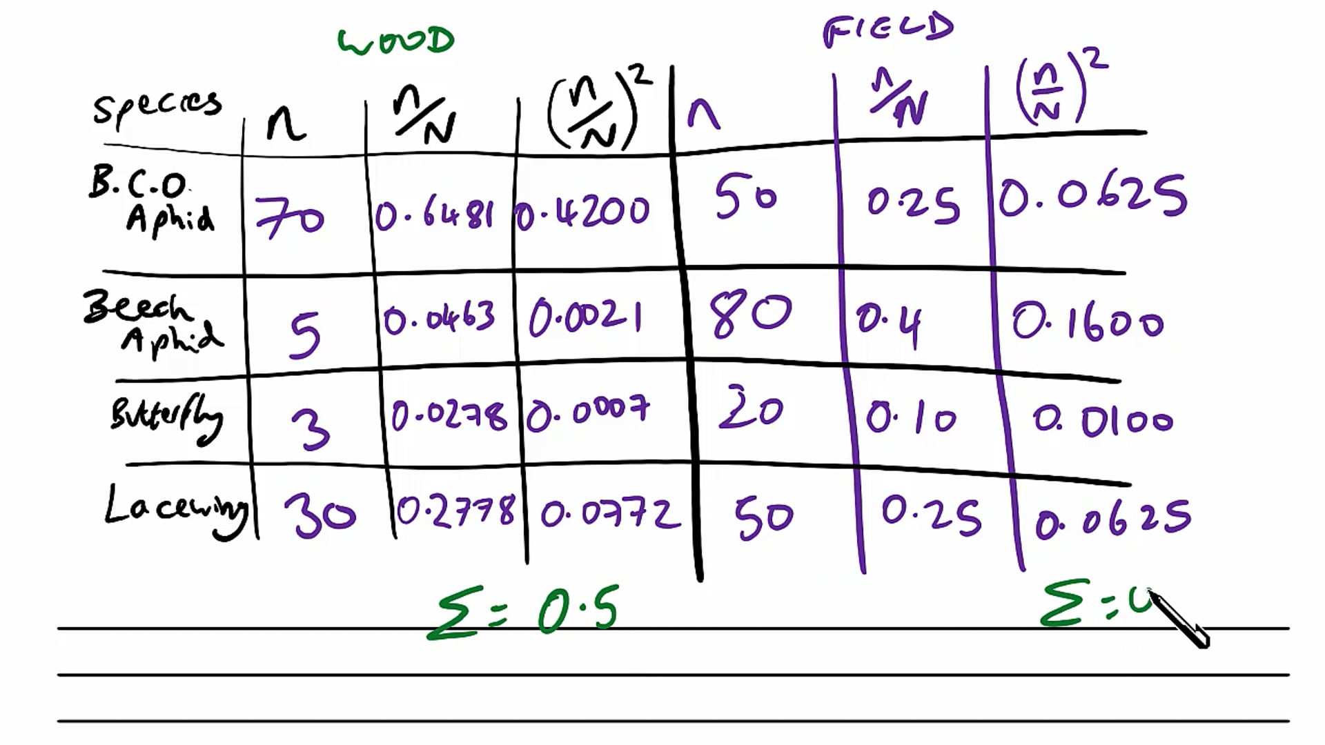 Calculating Biodiversity Exam Question