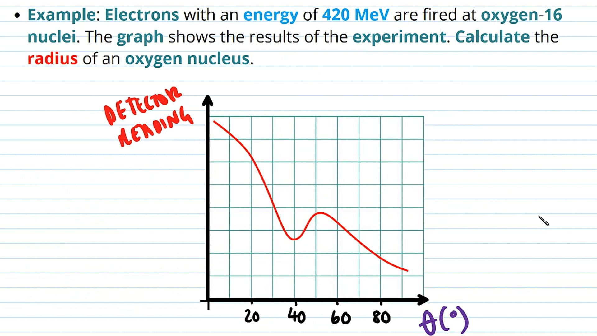 Calculating Nuclear Radius from Electron Diffraction