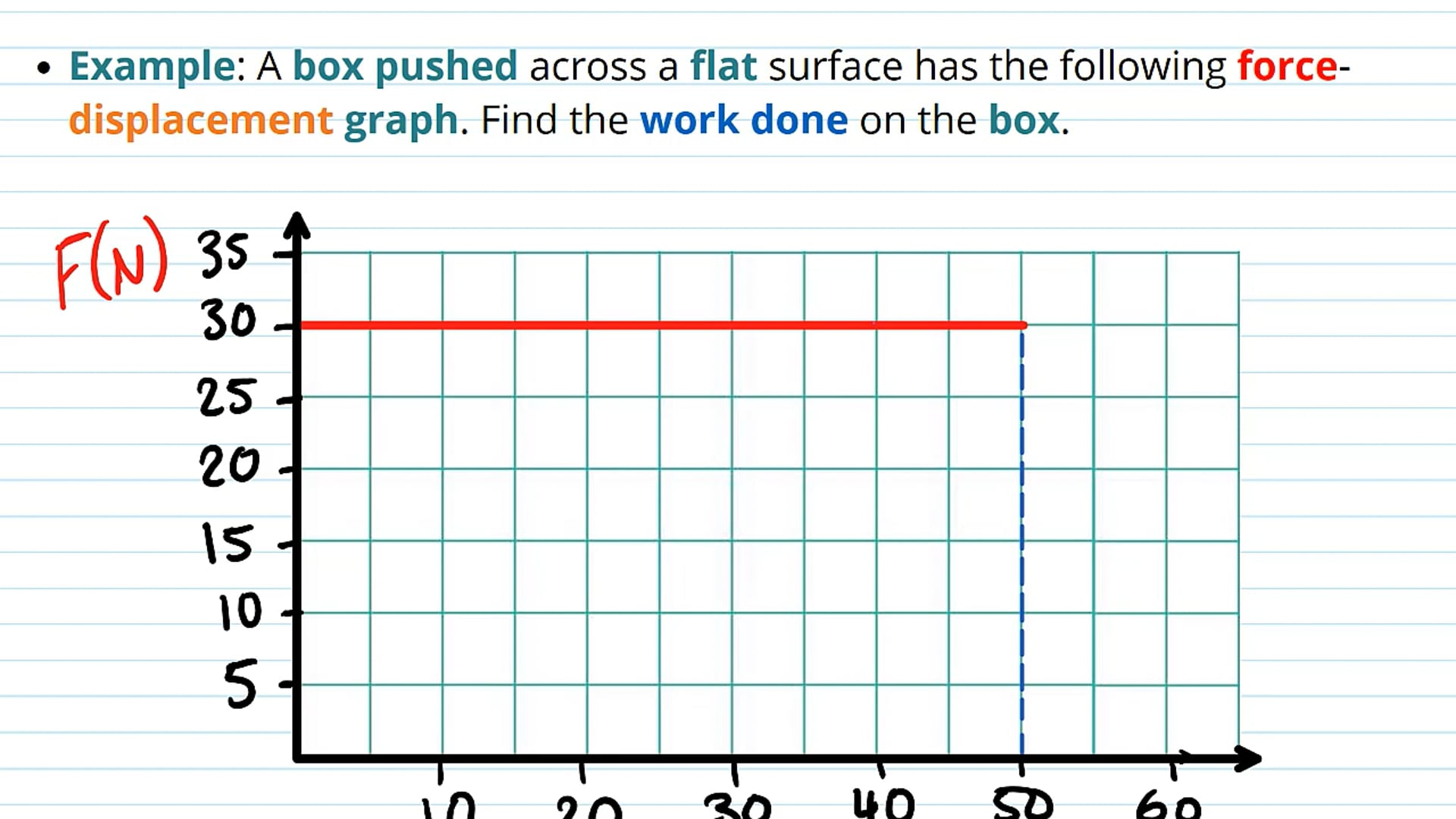 Calculating Work Done Using Constant Force - Displacement Graphs