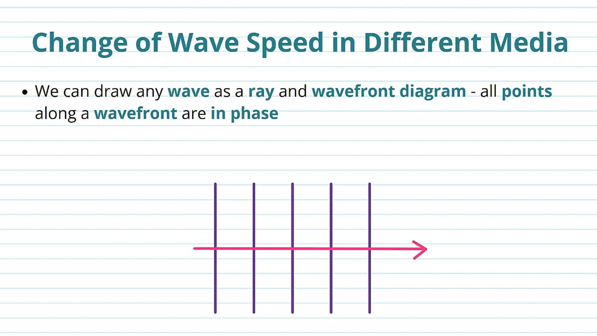 Change of Wave Speed in Different Media