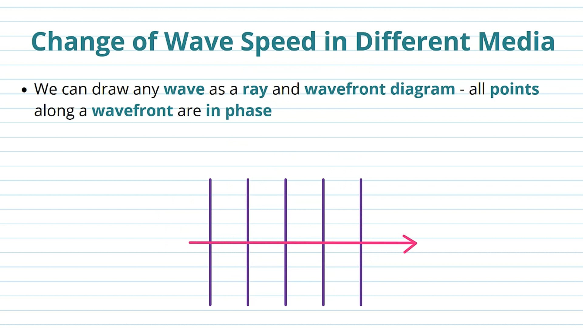 Change of Wave Speed in Different Media