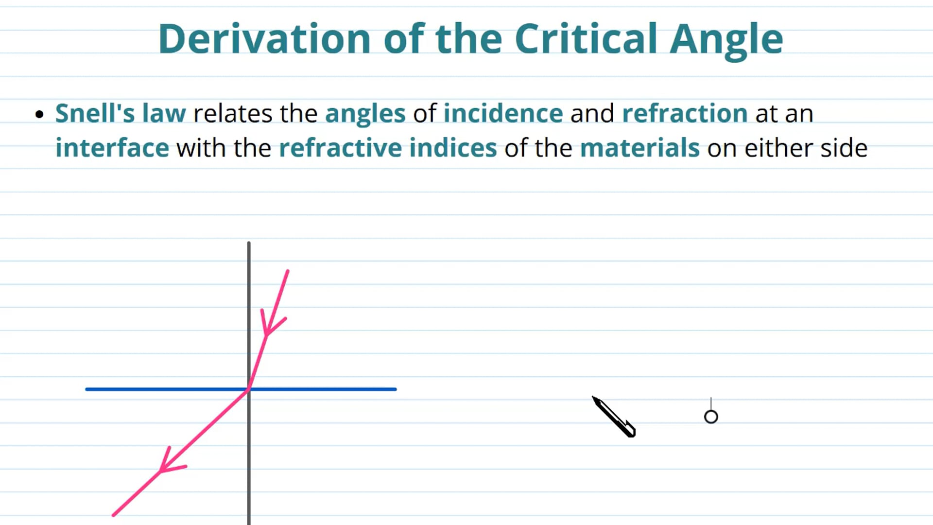 Derivation of the Critical Angle