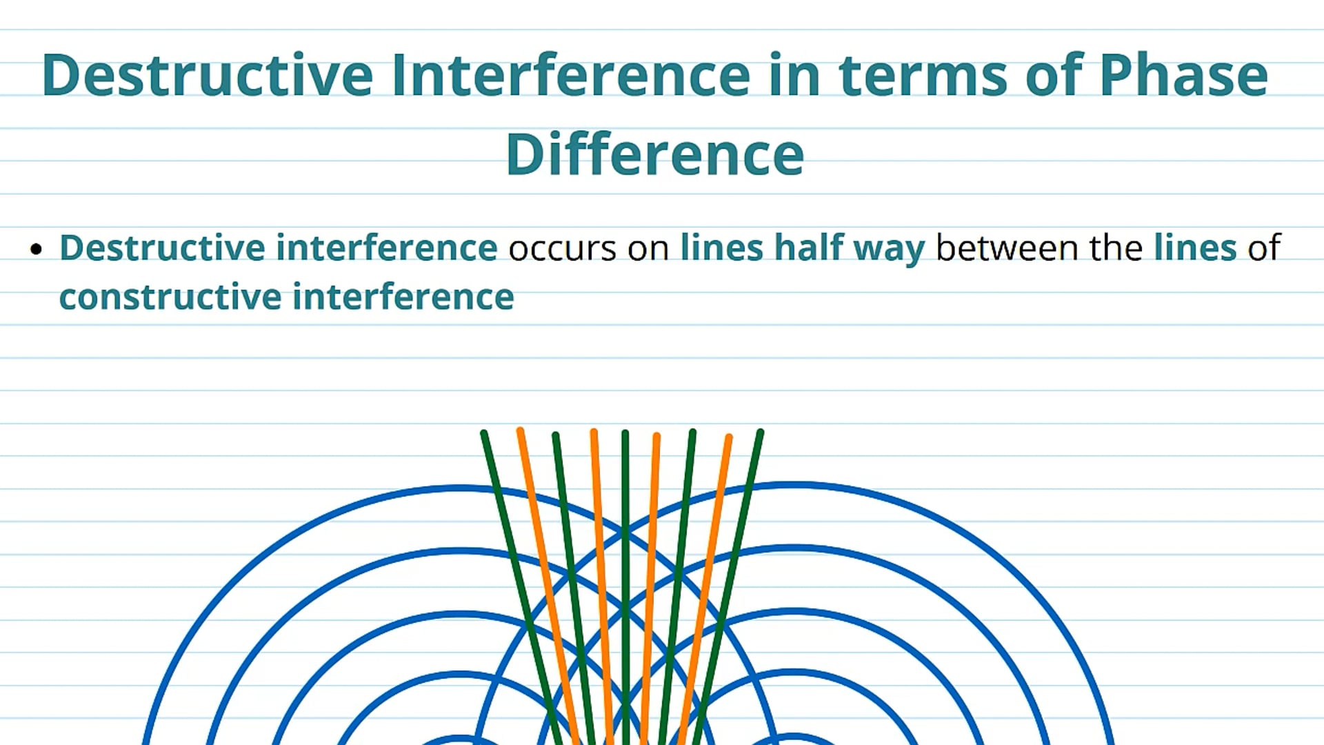 Destructive Interference in Terms of Phase Difference